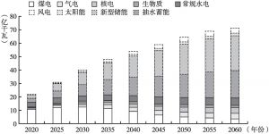 图7 2020～2060年中国电源装机容量