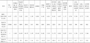 表5 2005～2018年北京市第三产业及其细分行业增加值增长情况