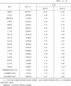 表1 2010年和2020年四川省各市（州）常住人口情况