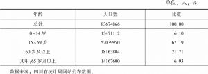 表3 2020年四川省人口年龄构成