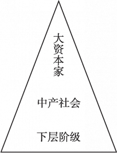 图3 1926年孙师毅将中国人划分为三个阶级示意