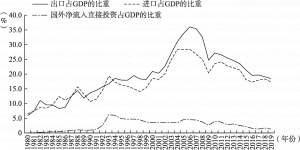 图0-3 中国进出口和国外净流入直接投资占GDP的比重状况