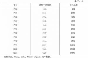 表7-1 1952～2005年在日本的朝鲜半岛移民入籍情况
