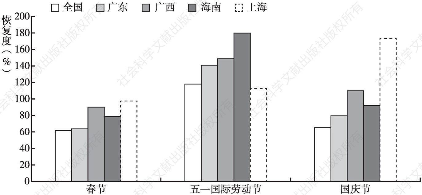 图1 2021年广东重要节假日旅游恢复情况（以游客人数统计）