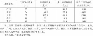 表5 中国工业互联网标识解析节点数据对比