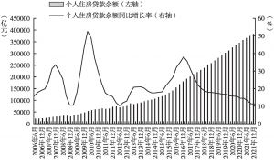 图1 2006～2021年个人住房贷款余额及同比增速情况（季度）