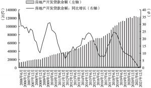 图4 2006～2021年房地产开发贷余额及同比增速（季度）