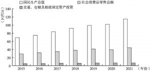 图2 2015～2021年中国部分宏观经济指标