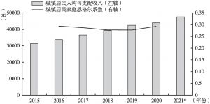 图3 2015～2021年中国城镇居民收入及家庭恩格尔系数