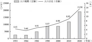图1 1953～2020年中国65岁及以上老龄人口规模及占比变化走势