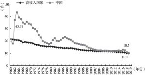 图3 1960～2019年中国与高收入国家粗出生率变化走势