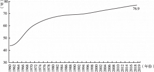 图4 1960～2019年中国预期寿命变化走势