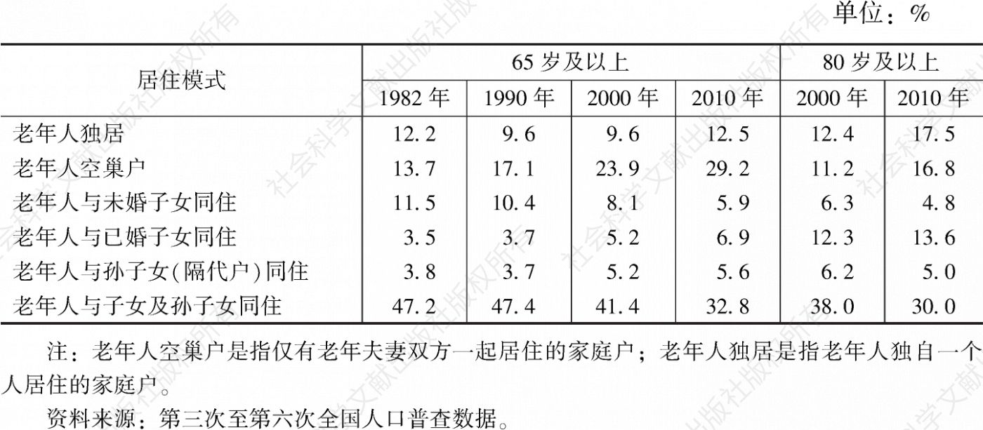 表1 1982～2010年我国有老年人的家庭户的居住模式占比