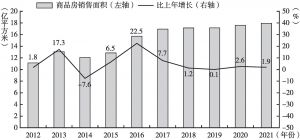 图4 2012～2021年全国商品房销售面积及其变化情况