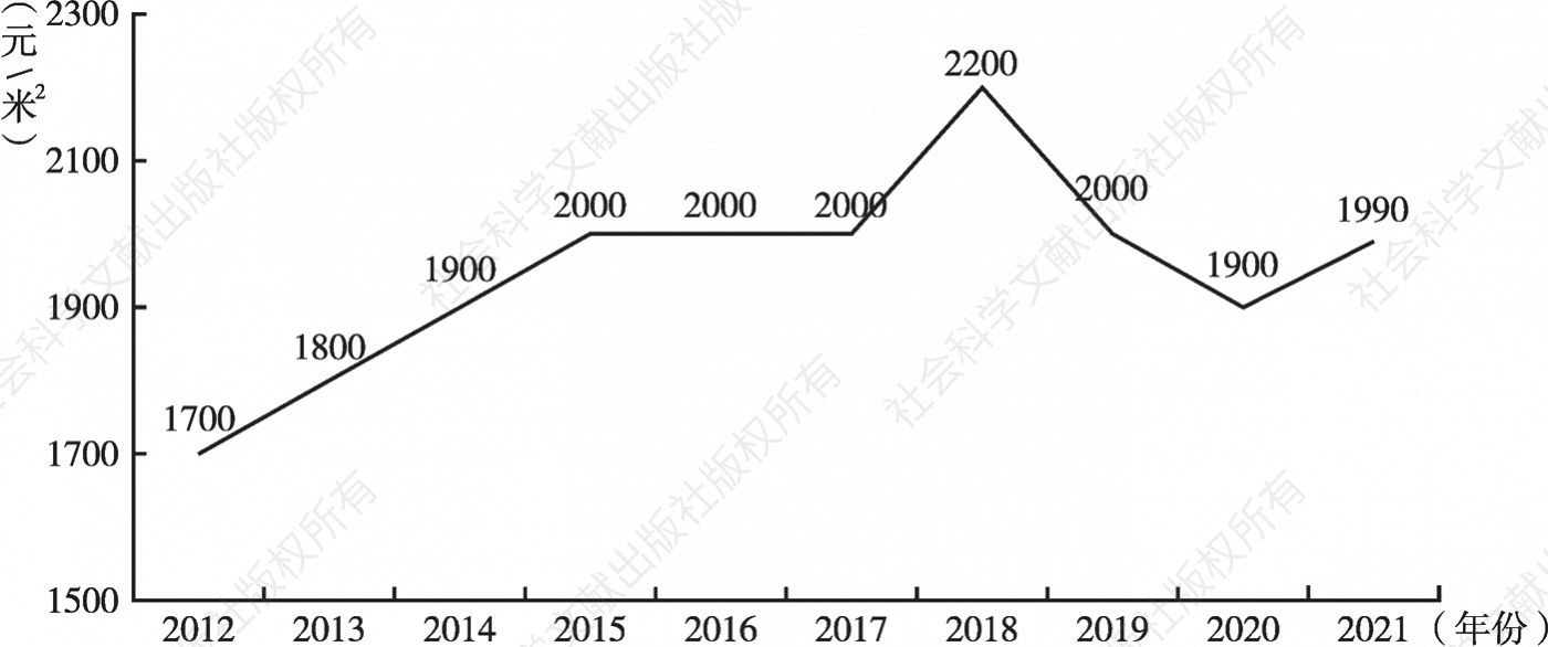图4 2012～2021年住房租赁市场租金变化情况