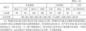 表3-2 兴民农场管理考核打分表（2013～2014生产年）