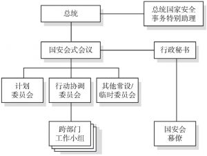 图3-3 “政策山”：艾森豪威尔时期国安会系统结构