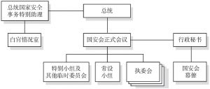 图4-1 1960年改革后的国安会系统架构