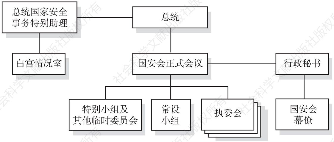 图4-1 1960年改革后的国安会系统架构