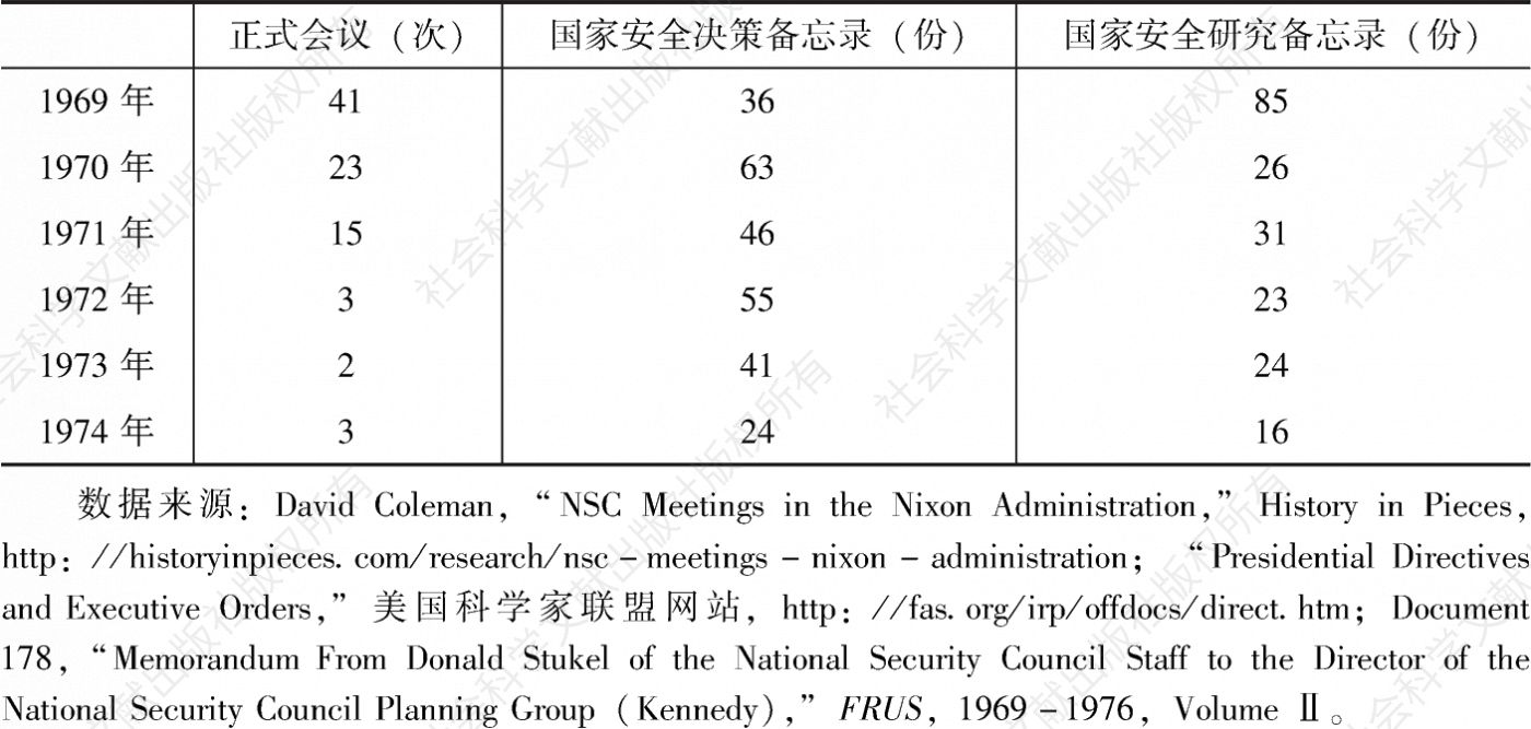 表4-2 尼克松任期内国安会正式会议召开的次数以及国家安全文件的数量