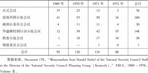 表4-3 尼克松任期内国安会系统各类会议对比