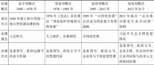 表1 中国不同历史发展阶段中的四种自然资源治理模式对比