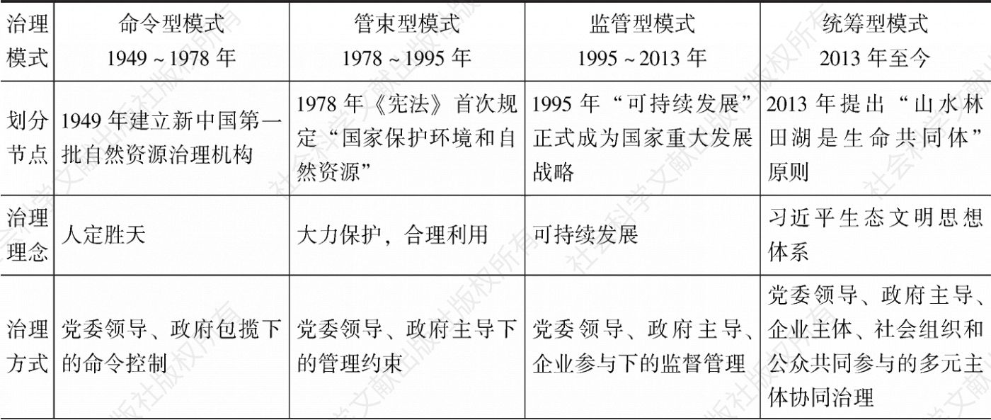 表1 中国不同历史发展阶段中的四种自然资源治理模式对比