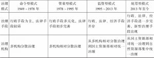 表1 中国不同历史发展阶段中的四种自然资源治理模式对比-续表