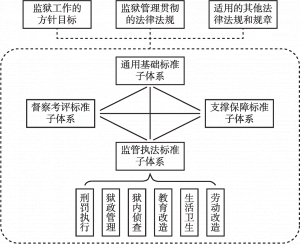 图3 四川省监狱管理标准体系