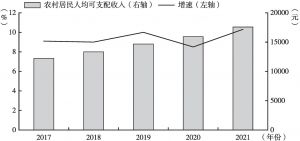 图1 四川省农村居民人均可支配收入和增速