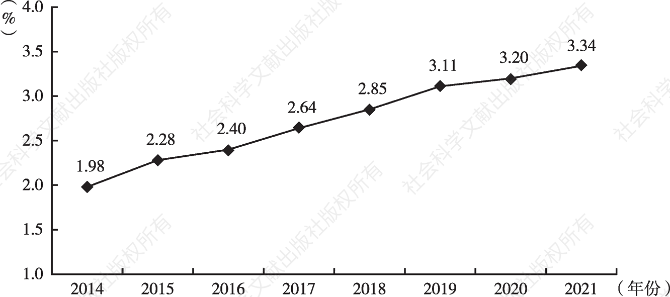 图4 2014～2021年四川省农村居民人均财产净收入占比