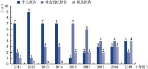 图2 2011～2019年“中国十大公益诉讼”中个人、社会组织以及机关原告对比