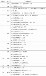 表10-1 莫高窟北区出土时代明确或相对明确的文献