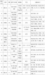 表11-1 香客来源地清楚的汉文、蒙古文题记-续表1