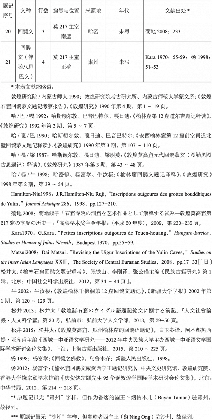 表11-1 香客来源地清楚的汉文、蒙古文题记-续表2