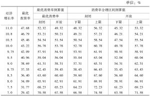 表4-11 2011年最优消费率（投资率）和消费率合理区间测算