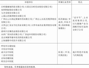 表2 国家中医药健康旅游示范基地（节选）