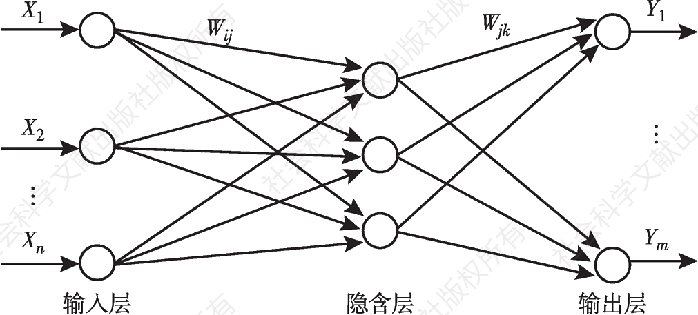 图1 BP神经网络模型基本结构