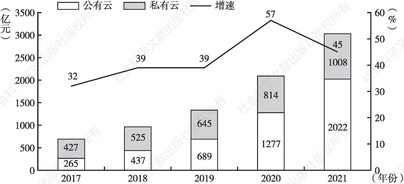 图1 2017～2021年中国云计算市场规模情况