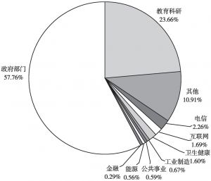 图3 感染Wannacry用户的行业分布（2021年12月18～24日）