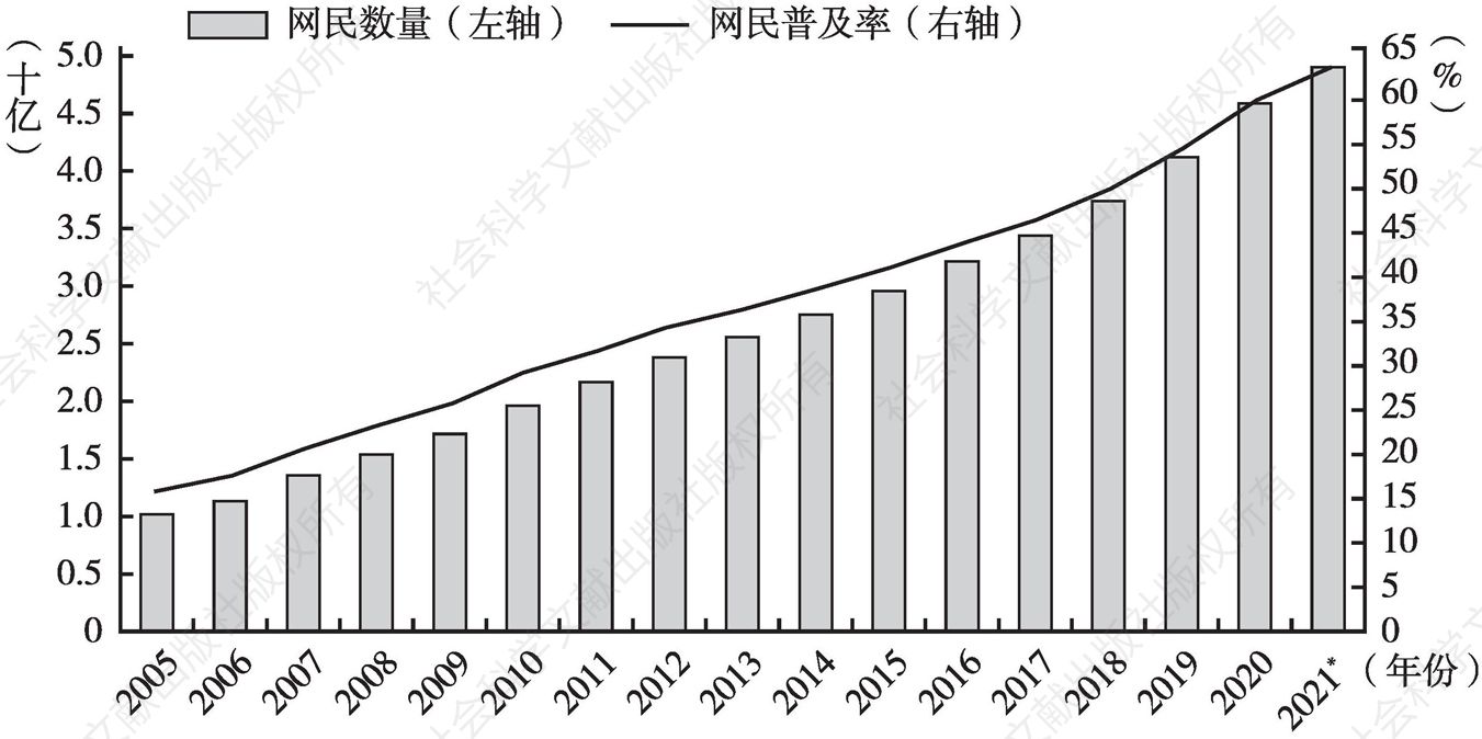 图1 2005～2021年全球网民数量和普及率走势