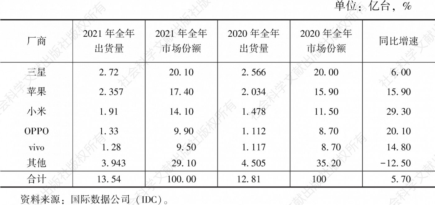 表1 2020～2021年全球智能手机厂商出货量、市场份额、同比增速