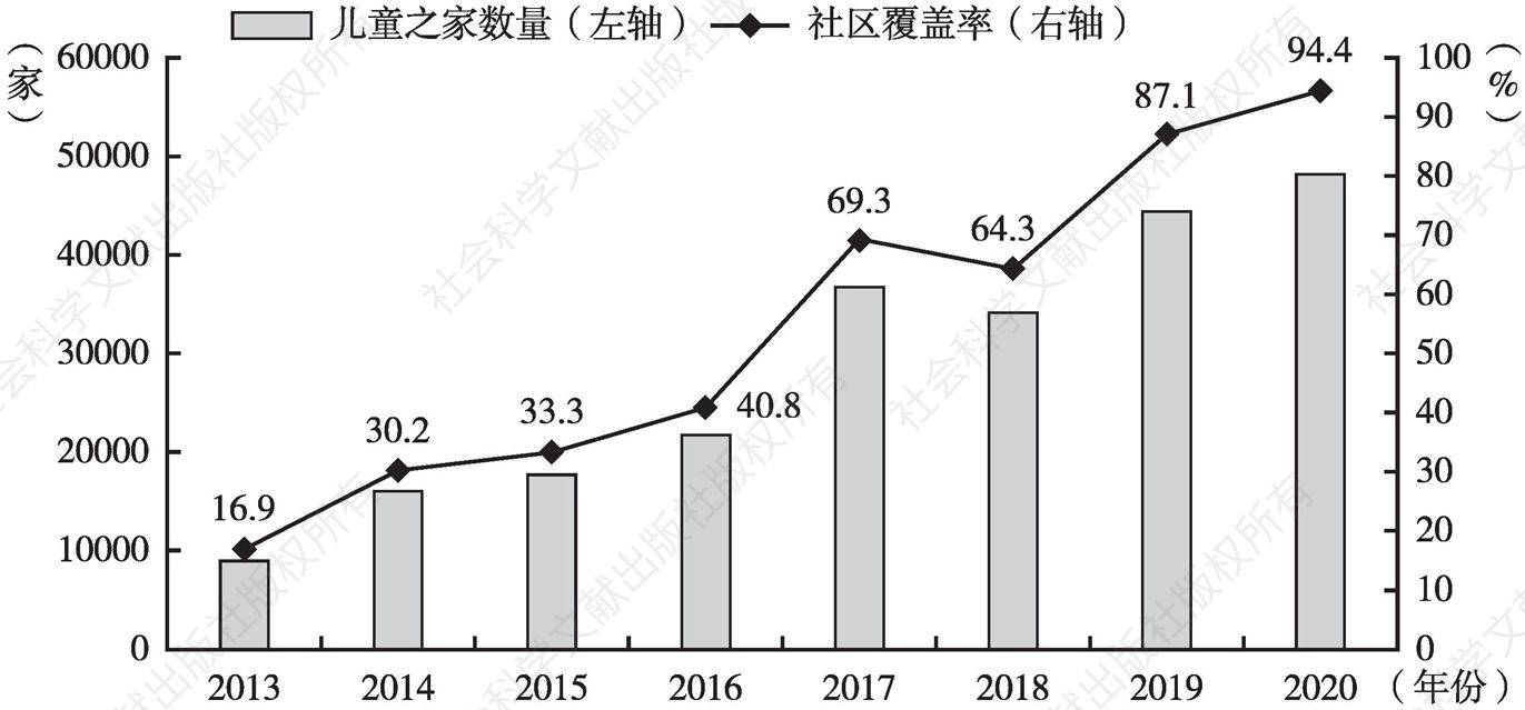 图1 四川省儿童之家数量及社区覆盖率（2013～2020年）