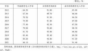 表1 2012～2021年中国儿童教育发展重要指标