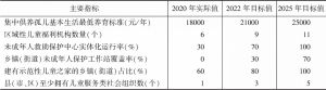 表1 “十四五”时期浙江省儿童福利事业主要发展指标