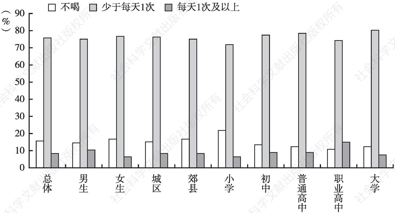 图1 2019年中国不同组别儿童青少年每天摄入含糖饮料情况