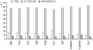 图3 2019年中国不同组别儿童青少年每天摄入油炸食物情况