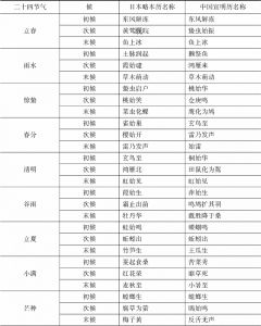 表1-7 日本略本历和中国宣明历物候名称对比