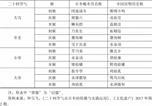 表1-7 日本略本历和中国宣明历物候名称对比-续表2