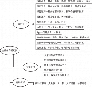 图1 天津科学技术馆全媒体矩阵